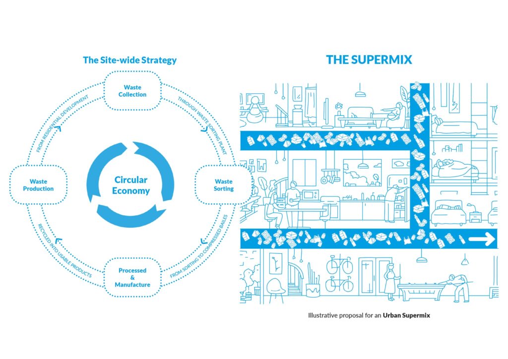 A diagram of the waste movement through the proposal, highlighting the circular economy and how the superman would work in context.