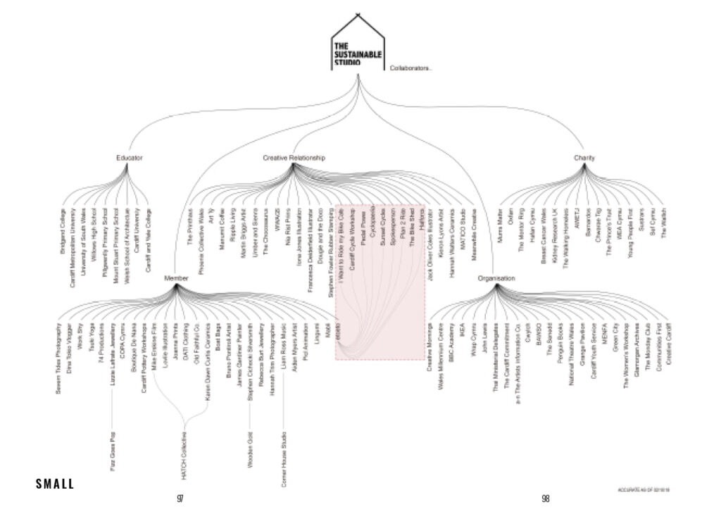 Graphical tree showing the links between creatives, educational, charitable and other bodies, thus illustrating the reach the this single creative studio has within Cardiff. 