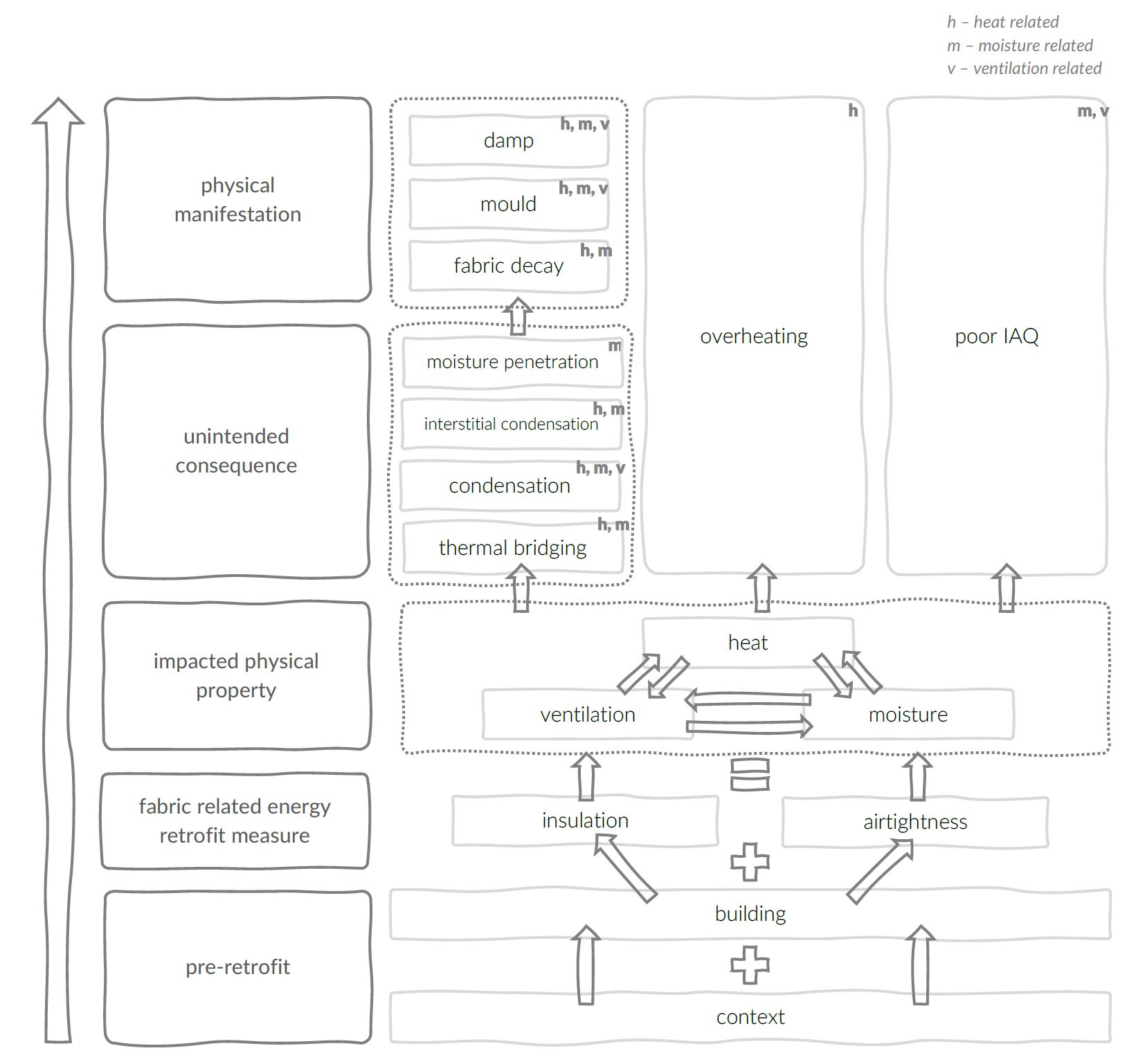 Diagram showing unintended consequences of retrofit of traditional buildings