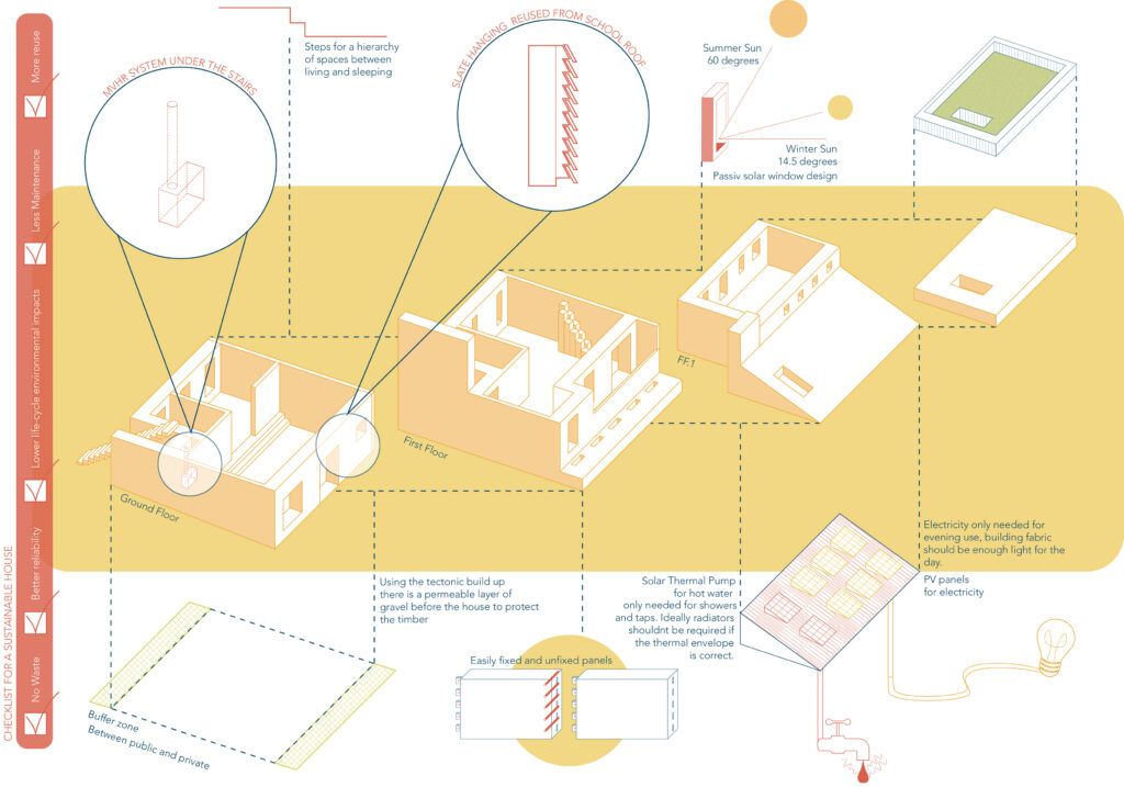 The house model broken down as an exploded axonometric to show how it is ticking the sustainability agenda set out for the scheme.